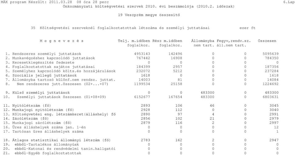 Foglalkoztatottak sajátos juttatásai 184399 2957 0 0 187356 5. Személyhez kapcsolódó költs.és hozzájárulások 232072 5212 0 0 237284 6. Szociális jellegű juttatások 1618 0 0 0 1618 7.