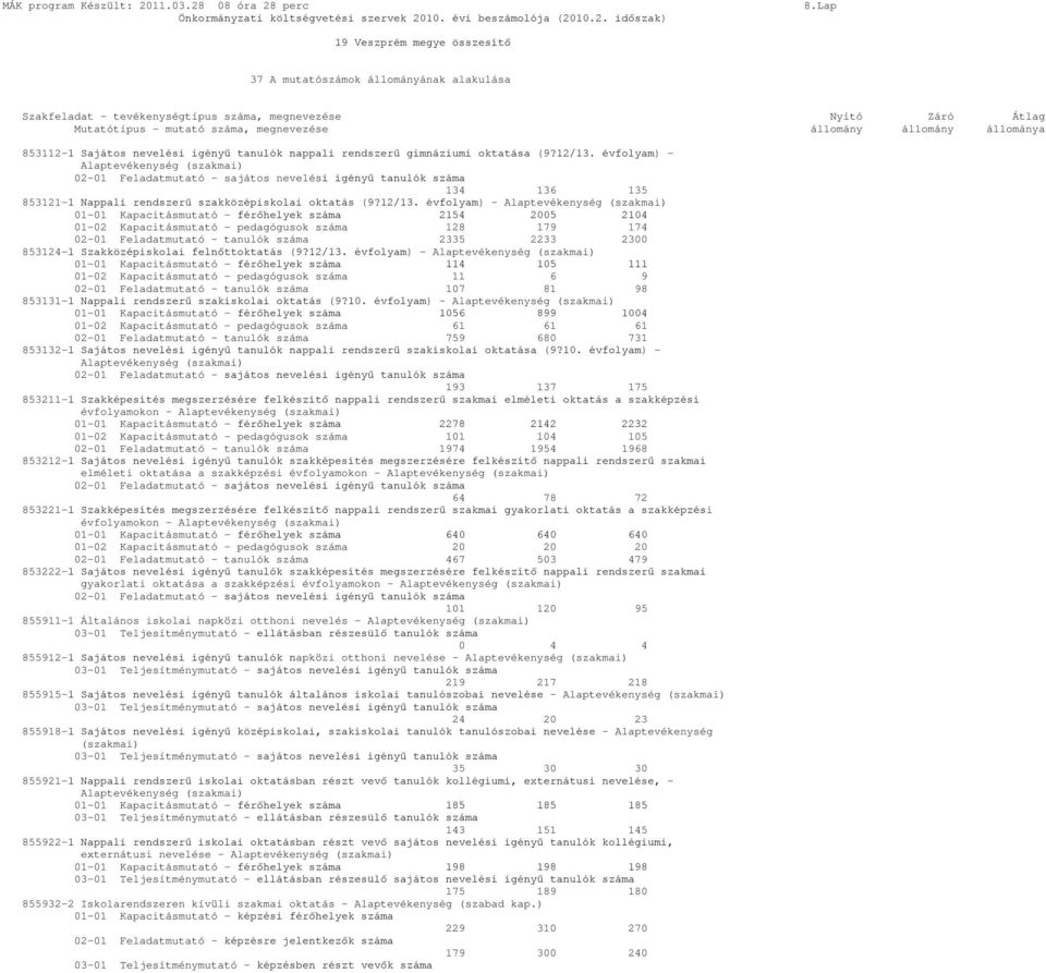 évfolyam) - Alaptevékenység (szakmai) 02-01 Feladatmutató - sajátos nevelési igényű tanulók száma 134 136 135 853121-1 Nappali rendszerű szakközépiskolai oktatás (9?12/13.