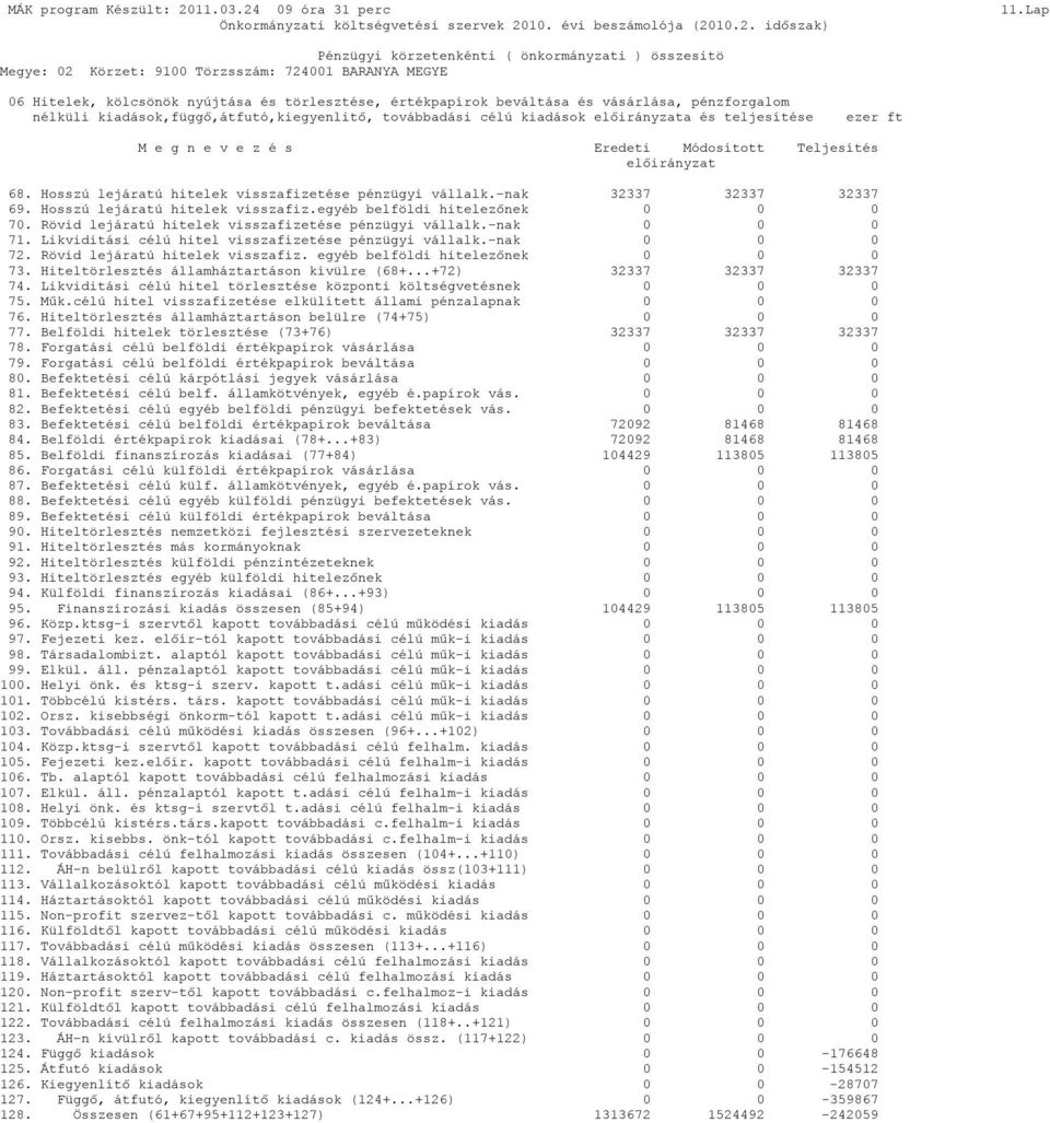 ezer ft M e g n e v e z é s Eredeti Módosított Teljesítés előirányzat 68. Hosszú lejáratú hitelek visszafizetése pénzügyi vállalk.-nak 32337 32337 32337 69. Hosszú lejáratú hitelek visszafiz.egyéb belföldi hitelezőnek 0 0 0 70.