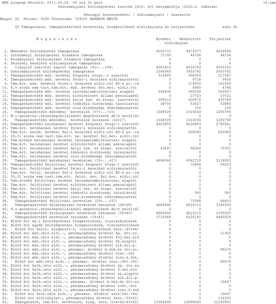Működési költségvetés támogatása 4009715 4472077 4506846 2. Intézményi felhalmozási kiadások támogatása 71700 44706 44706 3. Kormányzati felhalmozási kiadások támogatása 0 0 0 4.