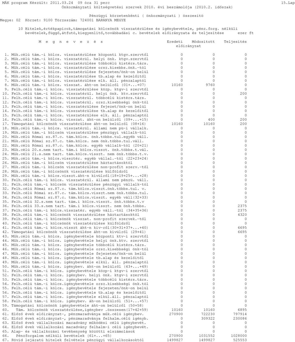 ktgv.szervtől 0 0 0 3. Műk.célú tám.-i kölcs. visszatérülése többcélú kistérs.társ. 0 0 0 4. Műk.célú tám.-i kölcs. visszatérülése orsz.kisebbs.önk.-tól 0 0 0 5. Műk.célú tám.-i kölcs. visszatérülése fejezeten/önk-on belül 0 0 0 6.