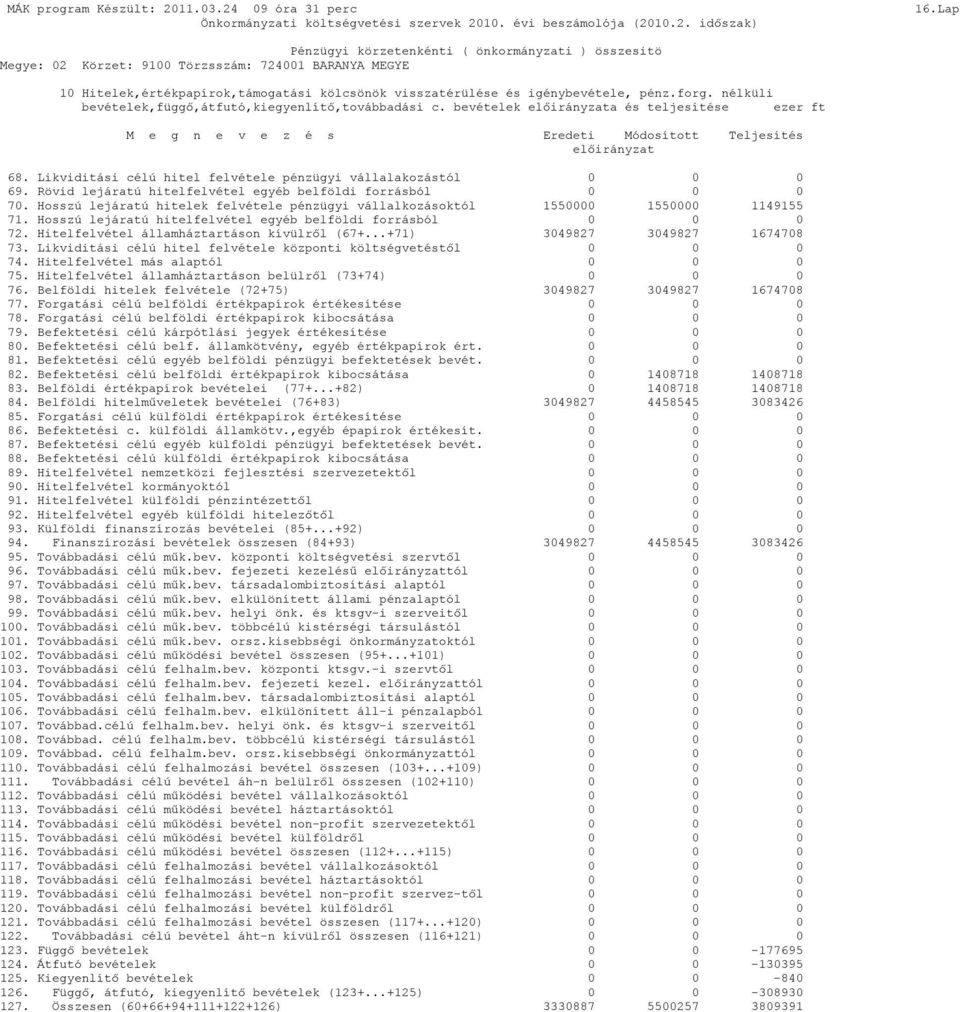 Rövid lejáratú hitelfelvétel egyéb belföldi forrásból 0 0 0 70. Hosszú lejáratú hitelek felvétele pénzügyi vállalkozásoktól 1550000 1550000 1149155 71.