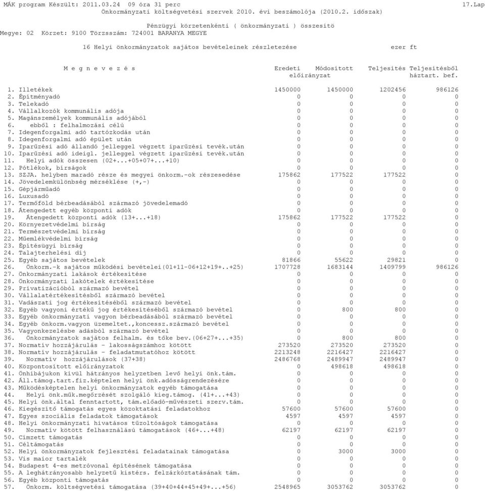 Építményadó 0 0 0 0 3. Telekadó 0 0 0 0 4. Vállalkozók kommunális adója 0 0 0 0 5. Magánszemélyek kommunális adójából 0 0 0 0 6. ebből : felhalmozási célú 0 0 0 0 7.