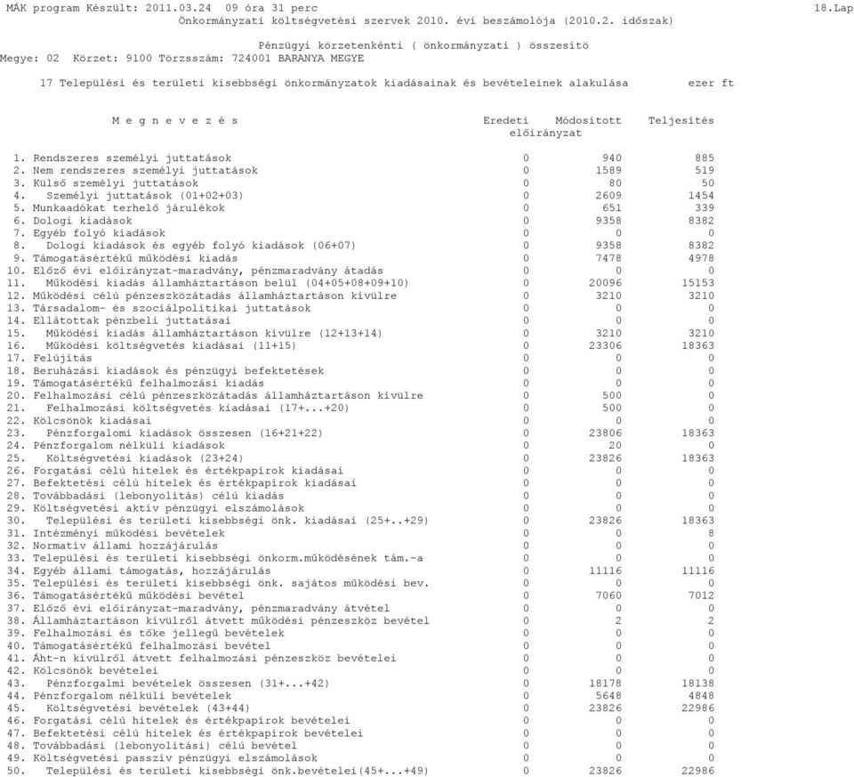 Rendszeres személyi juttatások 0 940 885 2. Nem rendszeres személyi juttatások 0 1589 519 3. Külső személyi juttatások 0 80 50 4. Személyi juttatások (01+02+03) 0 2609 1454 5.