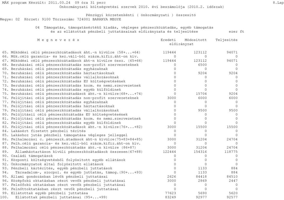 Teljesítés előirányzat 65. Működési célú pénzeszközátadások áht.-n kívülre (58+...+64) 119444 123112 94071 66. Műk.célú garancia- és kez.váll-ból szárm.kifiz.áht-on kív. 0 0 0 67.