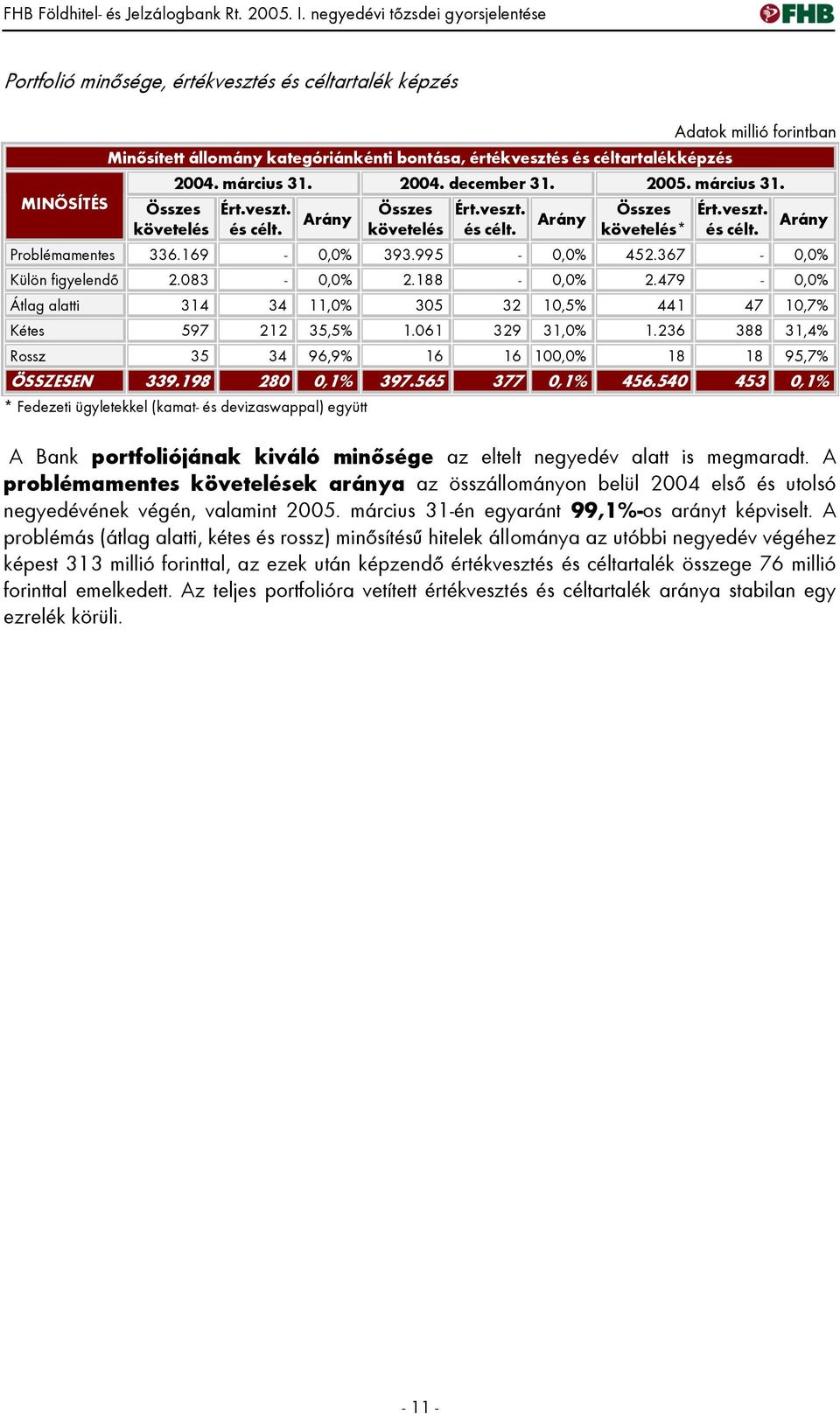 Adatok millió forintban 2004. március 31. 2004. december 31. 2005. március 31. Ért.veszt. és célt. Arány Összes követelés Ért.veszt. és célt. Arány Összes követelés* Ért.veszt. és célt. Arány Problémamentes 336.