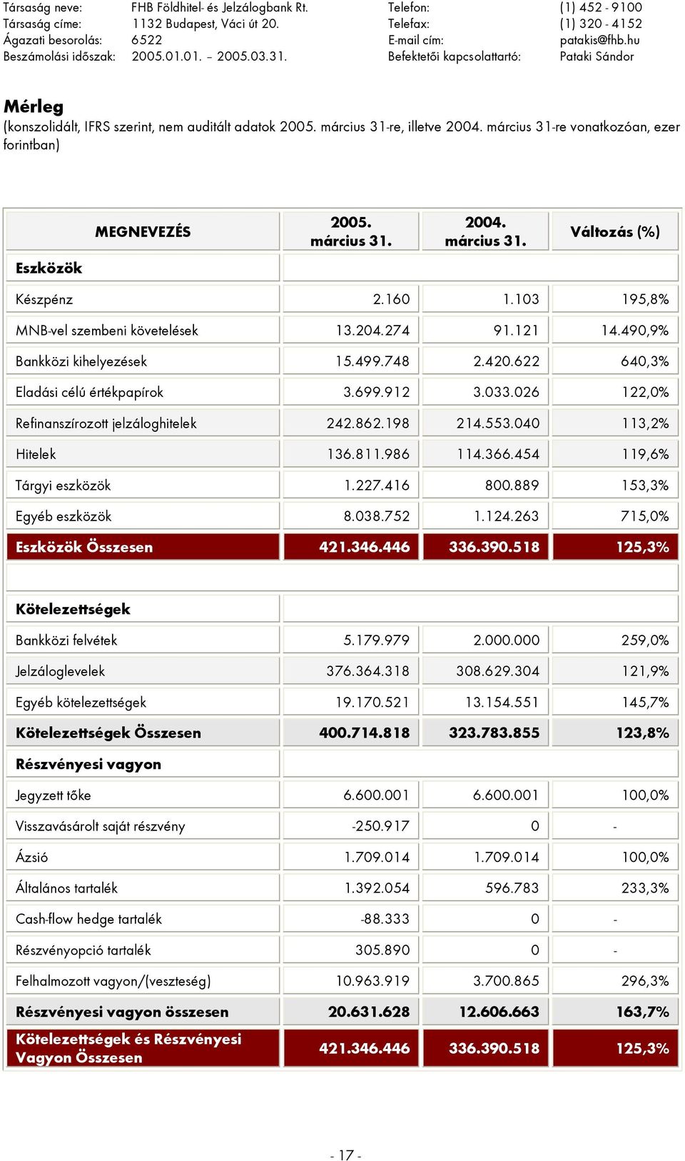 március 31-re vonatkozóan, ezer forintban) MEGNEVEZÉS 2005. március 31. 2004. március 31. Változás (%) Eszközök Készpénz 2.160 1.103 195,8% MNB-vel szembeni követelések 13.204.274 91.121 14.