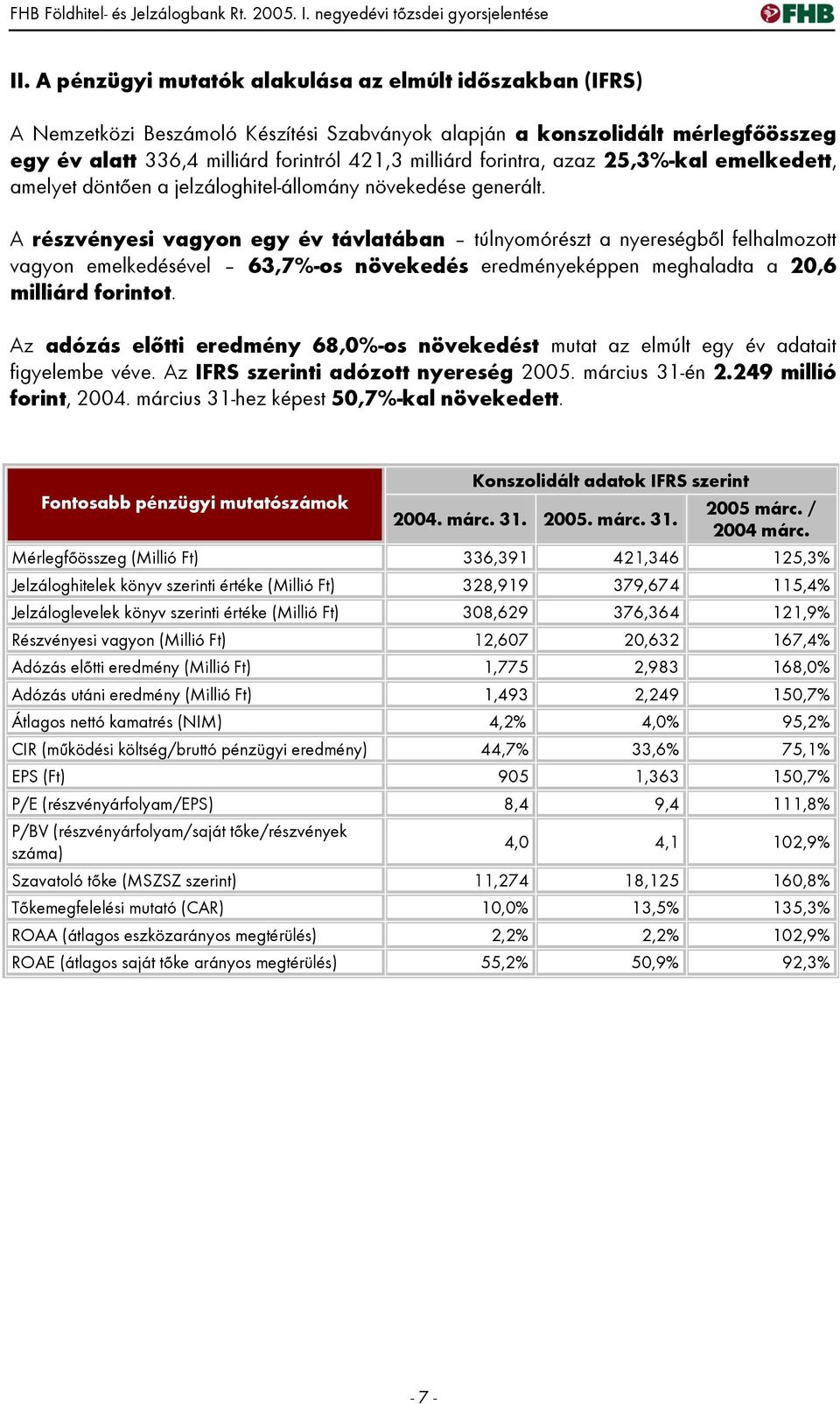 forintra, azaz 25,3%-kal emelkedett, amelyet döntően a jelzáloghitel-állomány növekedése generált.