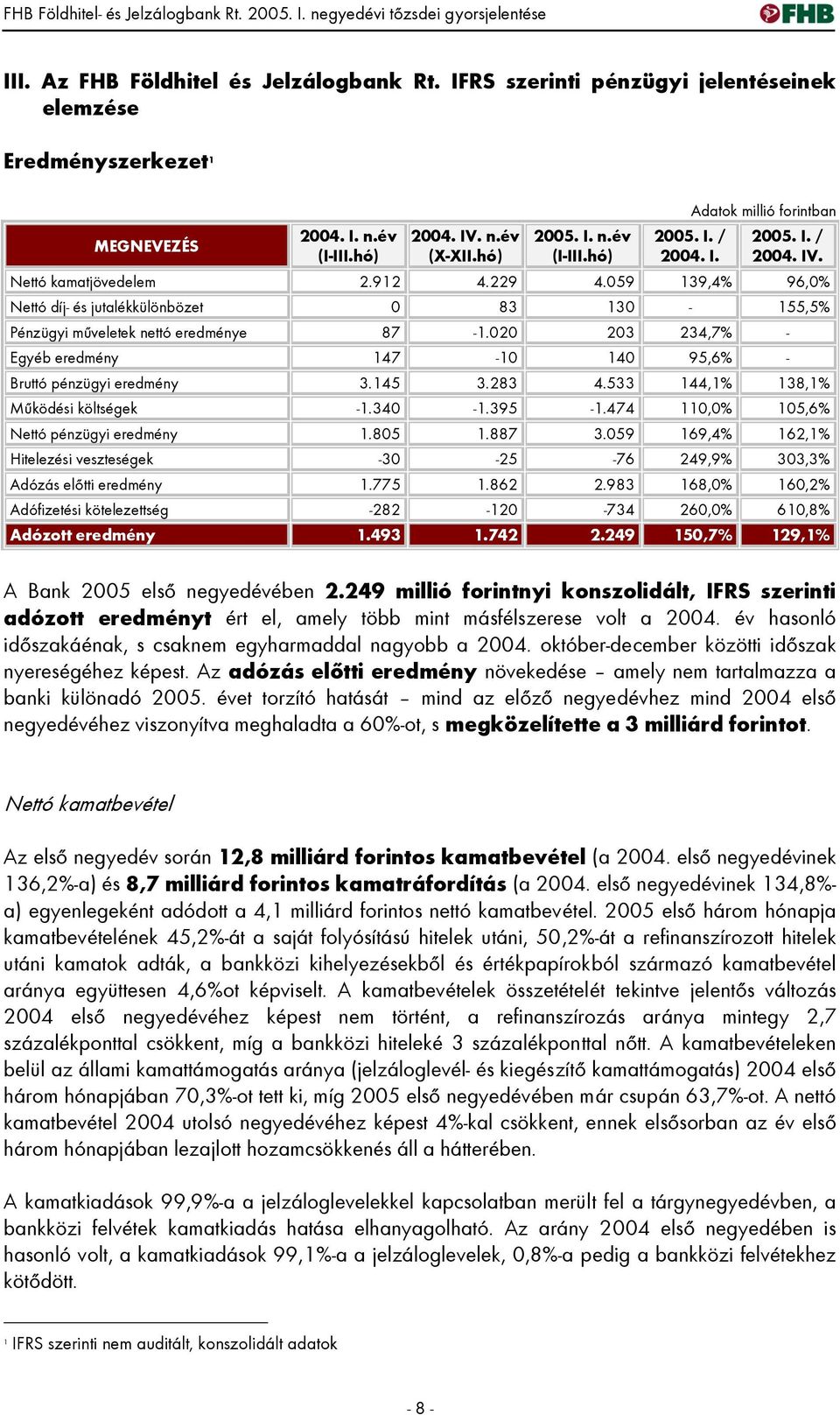 I. / 2004. IV. Nettó kamatjövedelem 2.912 4.229 4.059 139,4% 96,0% Nettó díj- és jutalékkülönbözet 0 83 130-155,5% Pénzügyi műveletek nettó eredménye 87-1.