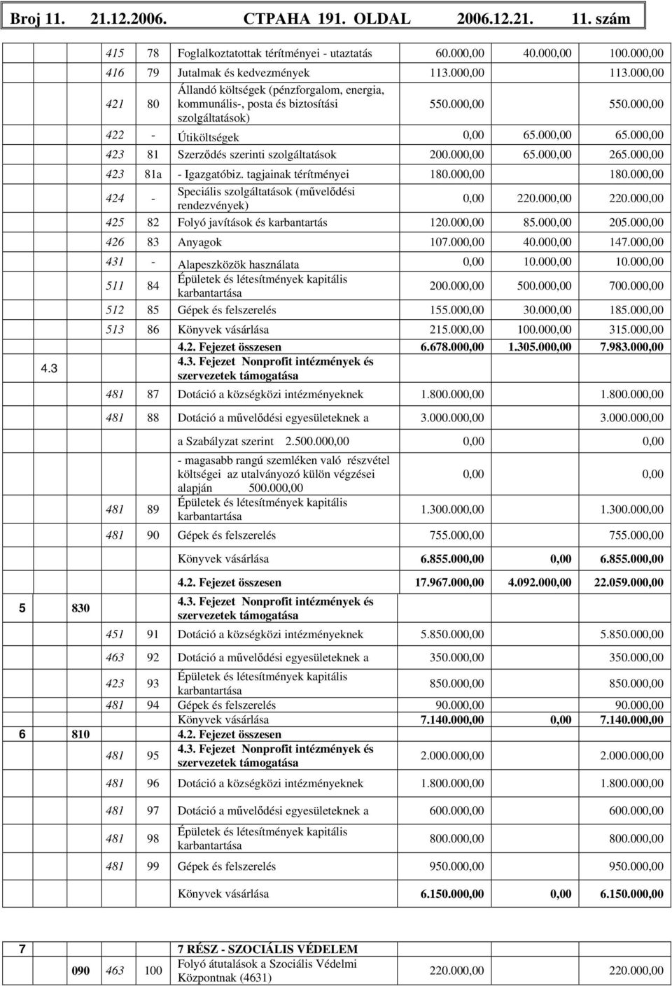 000,00 423 81 Szerződés szerinti szolgáltatások 200.000,00 65.000,00 265.000,00 423 81a - Igazgatóbiz. tagjainak térítményei 180.000,00 180.