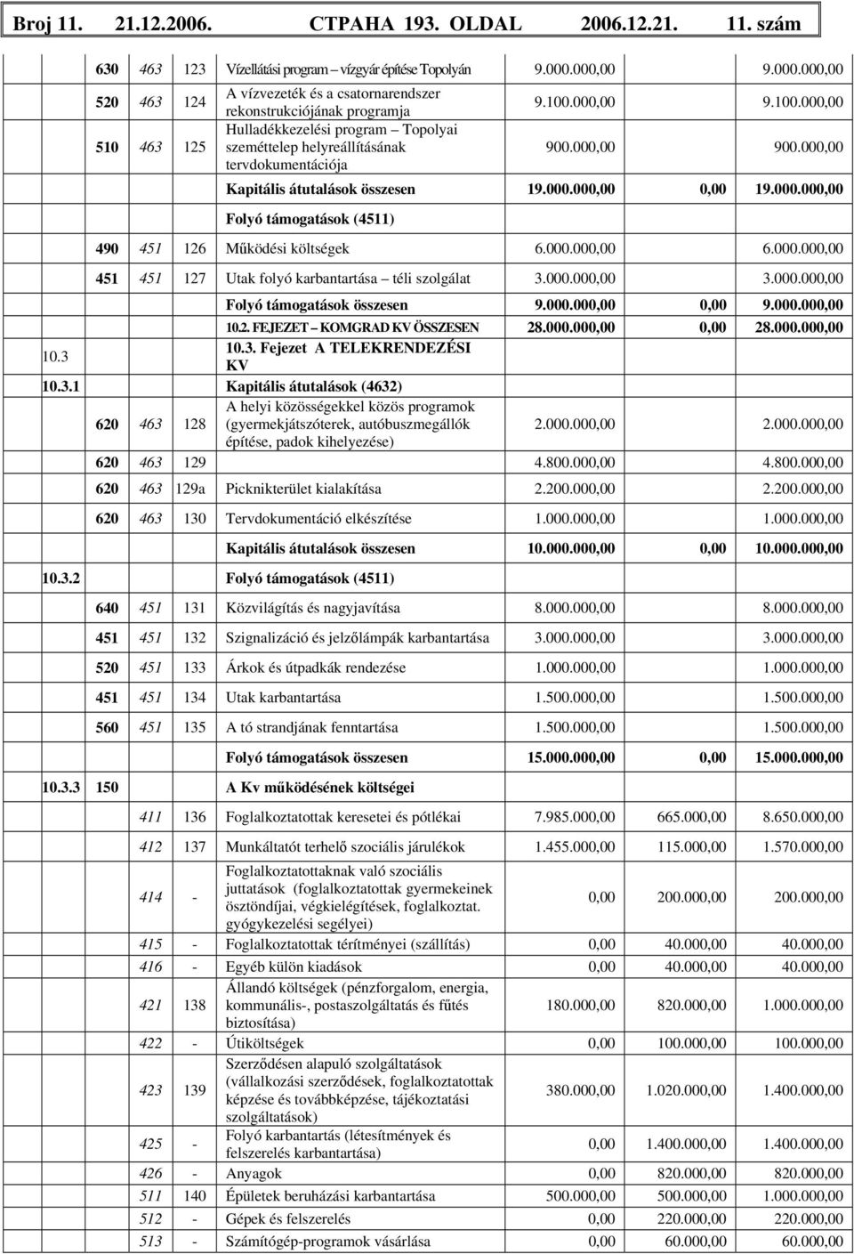 000,00 900.000,00 tervdokumentációja Kapitális átutalások összesen 19.000.000,00 0,00 19.000.000,00 Folyó támogatások (4511) 490 451 126 Működési költségek 6.000.000,00 6.000.000,00 451 451 127 Utak folyó karbantartása téli szolgálat 3.