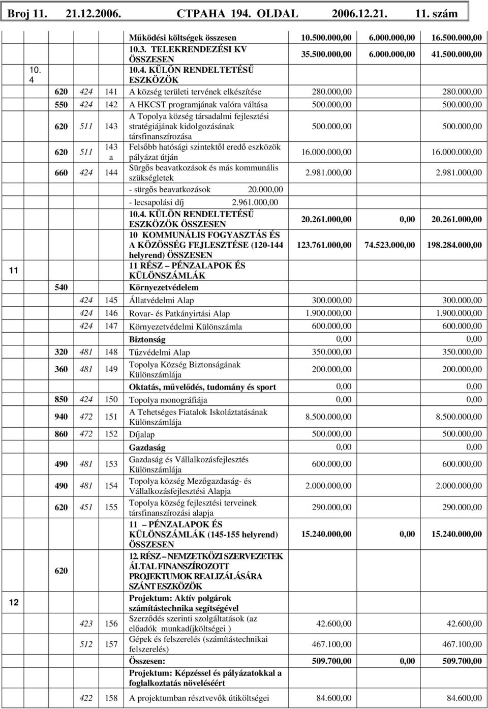 000,00 A Topolya község társadalmi fejlesztési 620 511 143 stratégiájának kidolgozásának 500.000,00 500.000,00 társfinanszírozása 143 Felsőbb hatósági szintektől eredő eszközök 620 511 16.000.000,00 16.