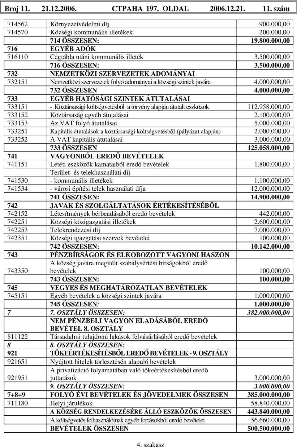 000.000,00 732 ÖSSZESEN 4.000.000,00 733 EGYÉB HATÓSÁGI SZINTEK ÁTUTALÁSAI 733151 - Köztársasági költségvetésből a törvény alapján átutalt eszközök 112.958.