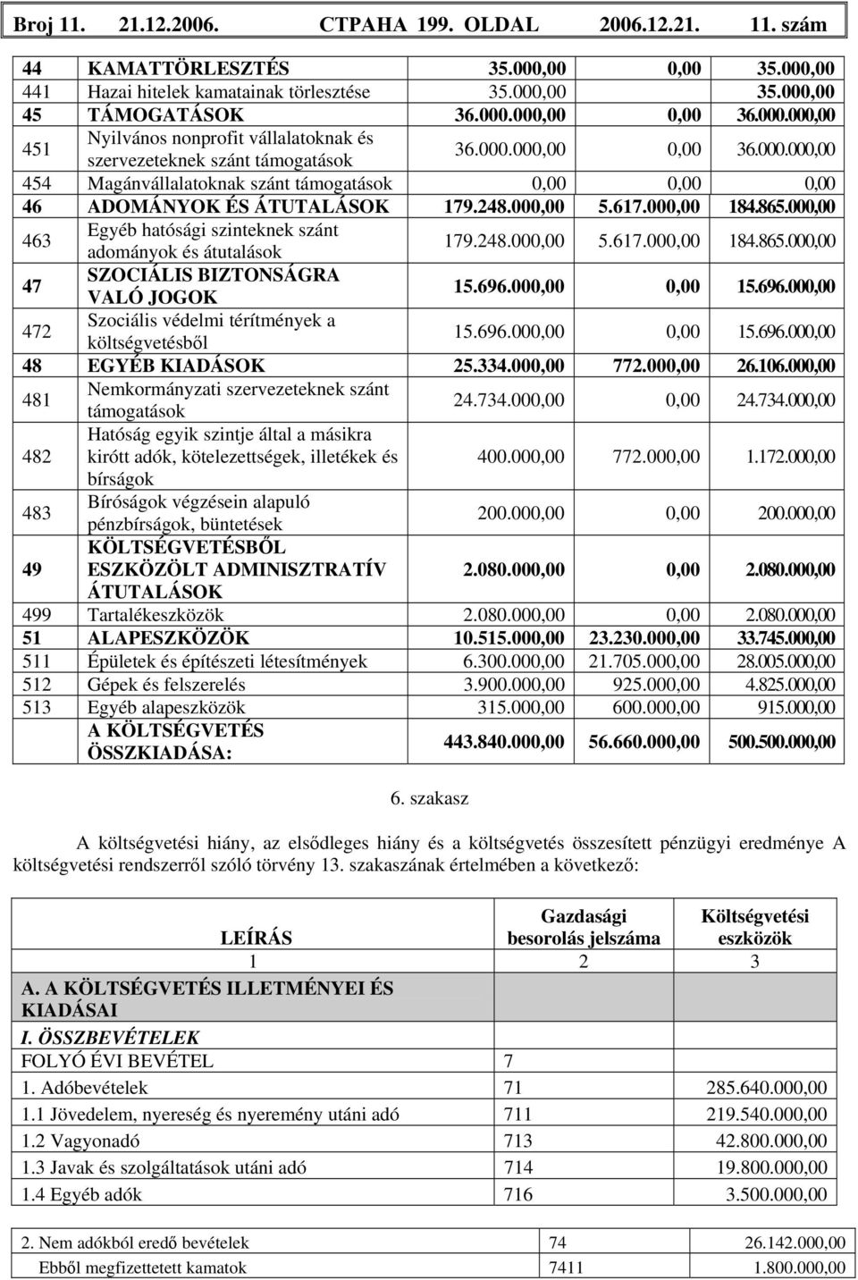 248.000,00 5.617.000,00 184.865.000,00 463 Egyéb hatósági szinteknek szánt adományok és átutalások 179.248.000,00 5.617.000,00 184.865.000,00 47 SZOCIÁLIS BIZTONSÁGRA VALÓ JOGOK 15.696.000,00 0,00 15.
