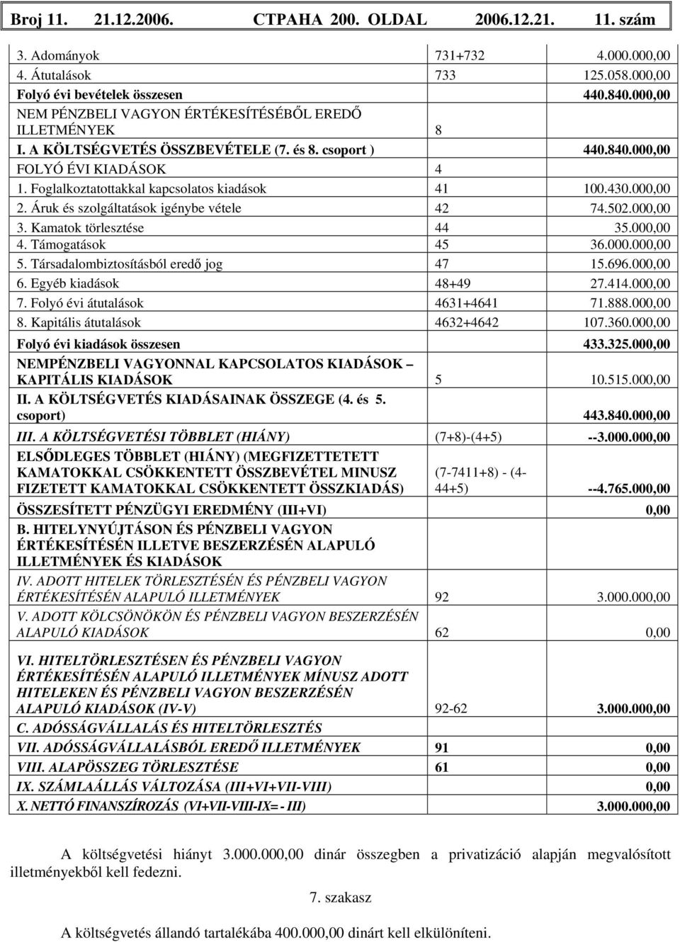 Foglalkoztatottakkal kapcsolatos kiadások 41 100.430.000,00 2. Áruk és szolgáltatások igénybe vétele 42 74.502.000,00 3. Kamatok törlesztése 44 35.000,00 4. Támogatások 45 36.000.000,00 5.