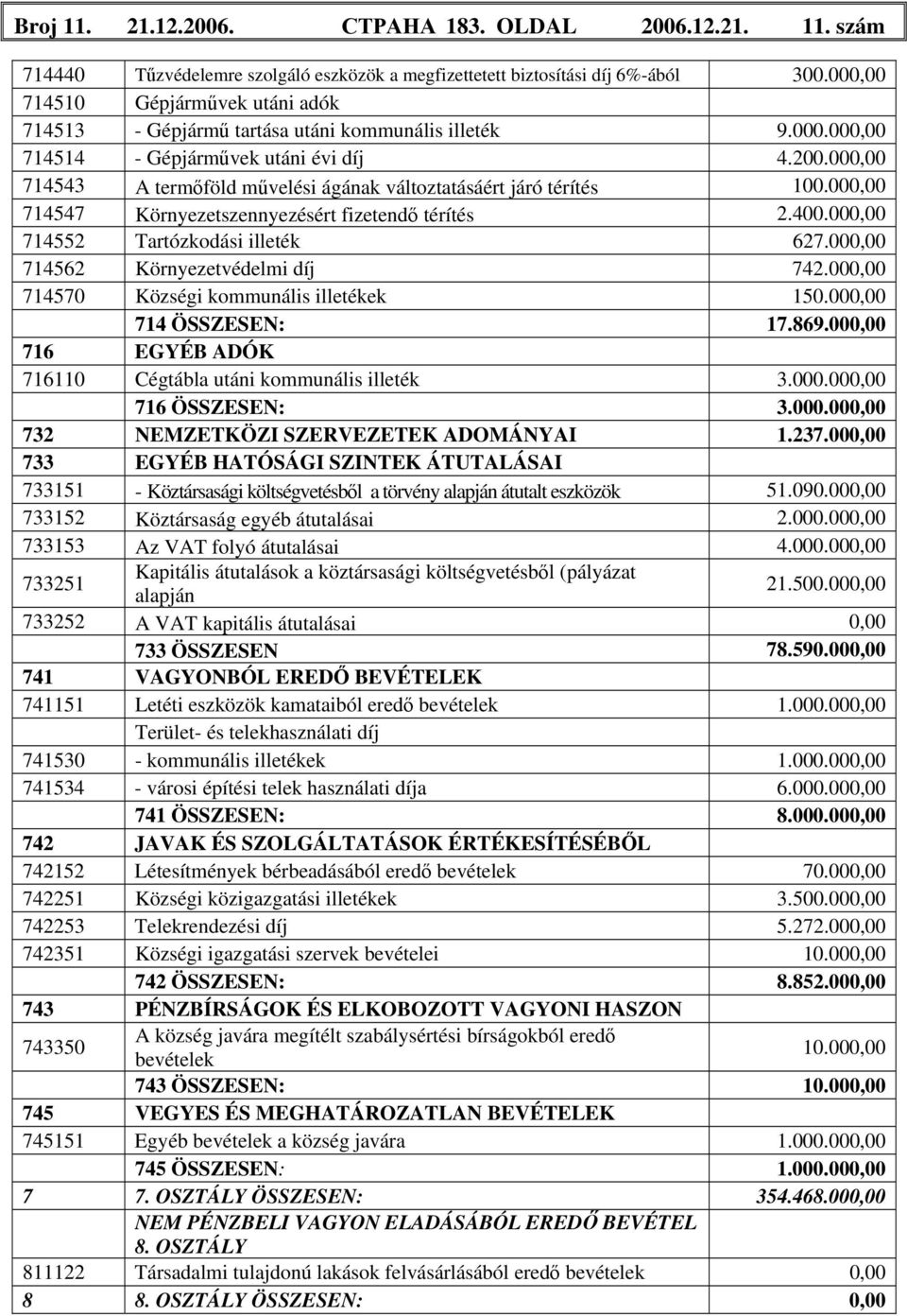 000,00 714543 A termőföld művelési ágának változtatásáért járó térítés 100.000,00 714547 Környezetszennyezésért fizetendő térítés 2.400.000,00 714552 Tartózkodási illeték 627.