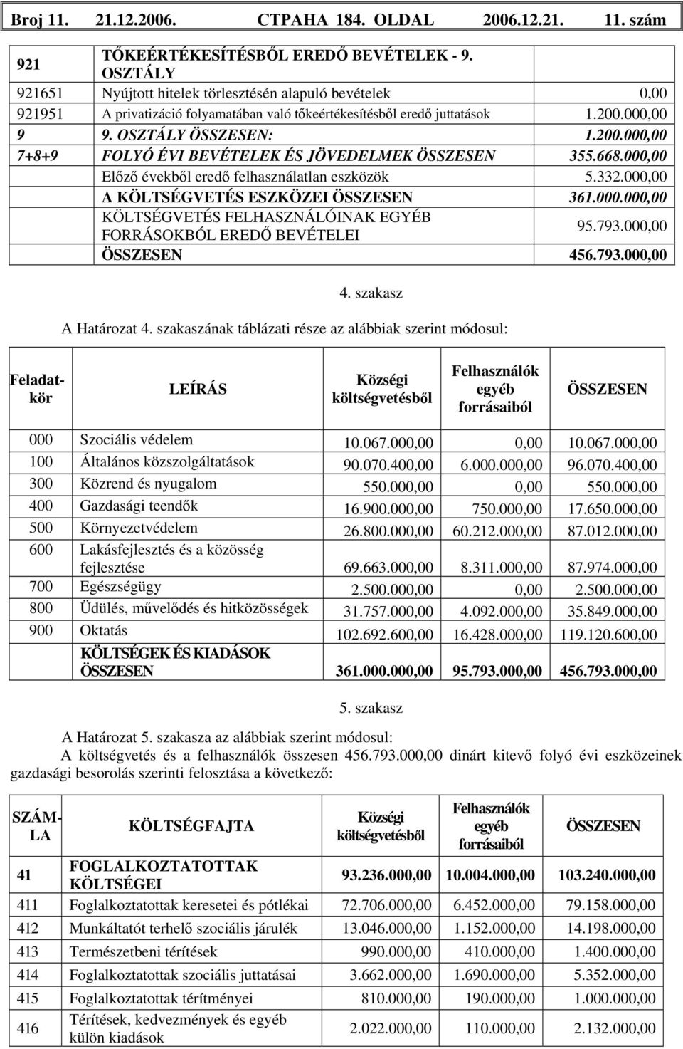 000,00 9 9. OSZTÁLY ÖSSZESEN: 1.200.000,00 7+8+9 FOLYÓ ÉVI BEVÉTELEK ÉS JÖVEDELMEK ÖSSZESEN 355.668.000,00 Előző évekből eredő felhasználatlan eszközök 5.332.