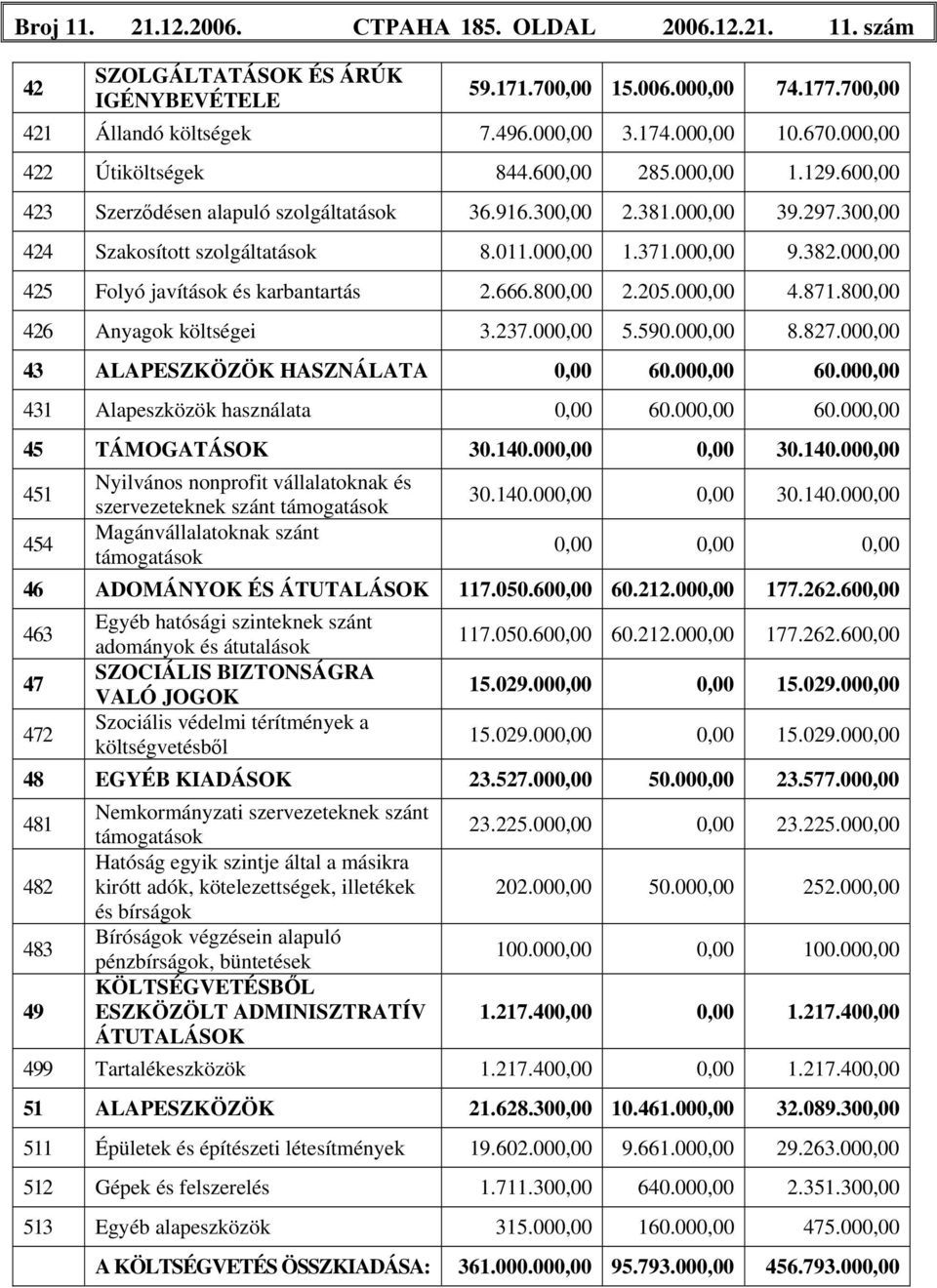 382.000,00 425 Folyó javítások és karbantartás 2.666.800,00 2.205.000,00 4.871.800,00 426 Anyagok költségei 3.237.000,00 5.590.000,00 8.827.000,00 43 ALAPESZKÖZÖK HASZNÁLATA 0,00 60.000,00 60.