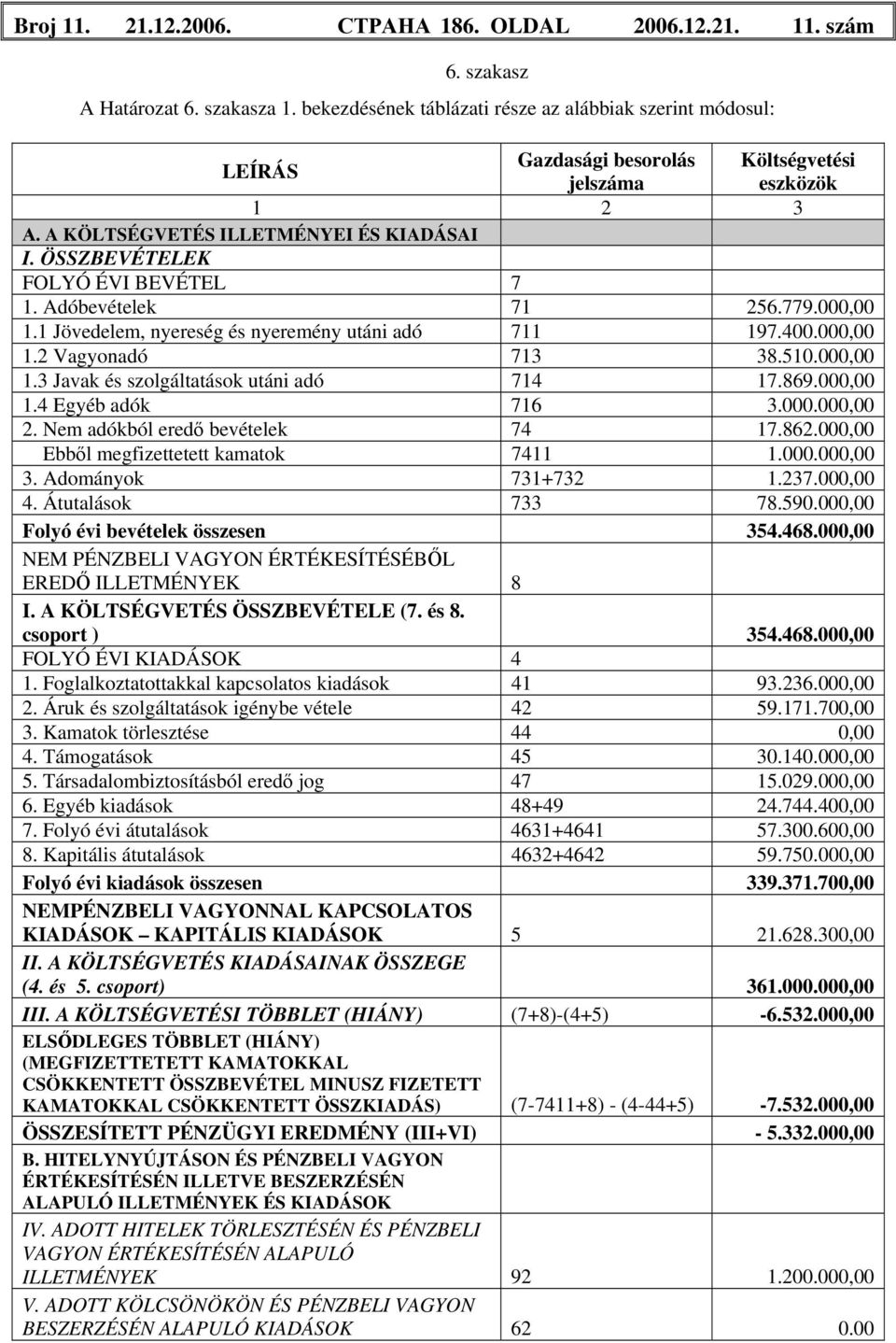 ÖSSZBEVÉTELEK FOLYÓ ÉVI BEVÉTEL 7 1. Adóbevételek 71 256.779.000,00 1.1 Jövedelem, nyereség és nyeremény utáni adó 711 197.400.000,00 1.2 Vagyonadó 713 38.510.000,00 1.3 Javak és szolgáltatások utáni adó 714 17.
