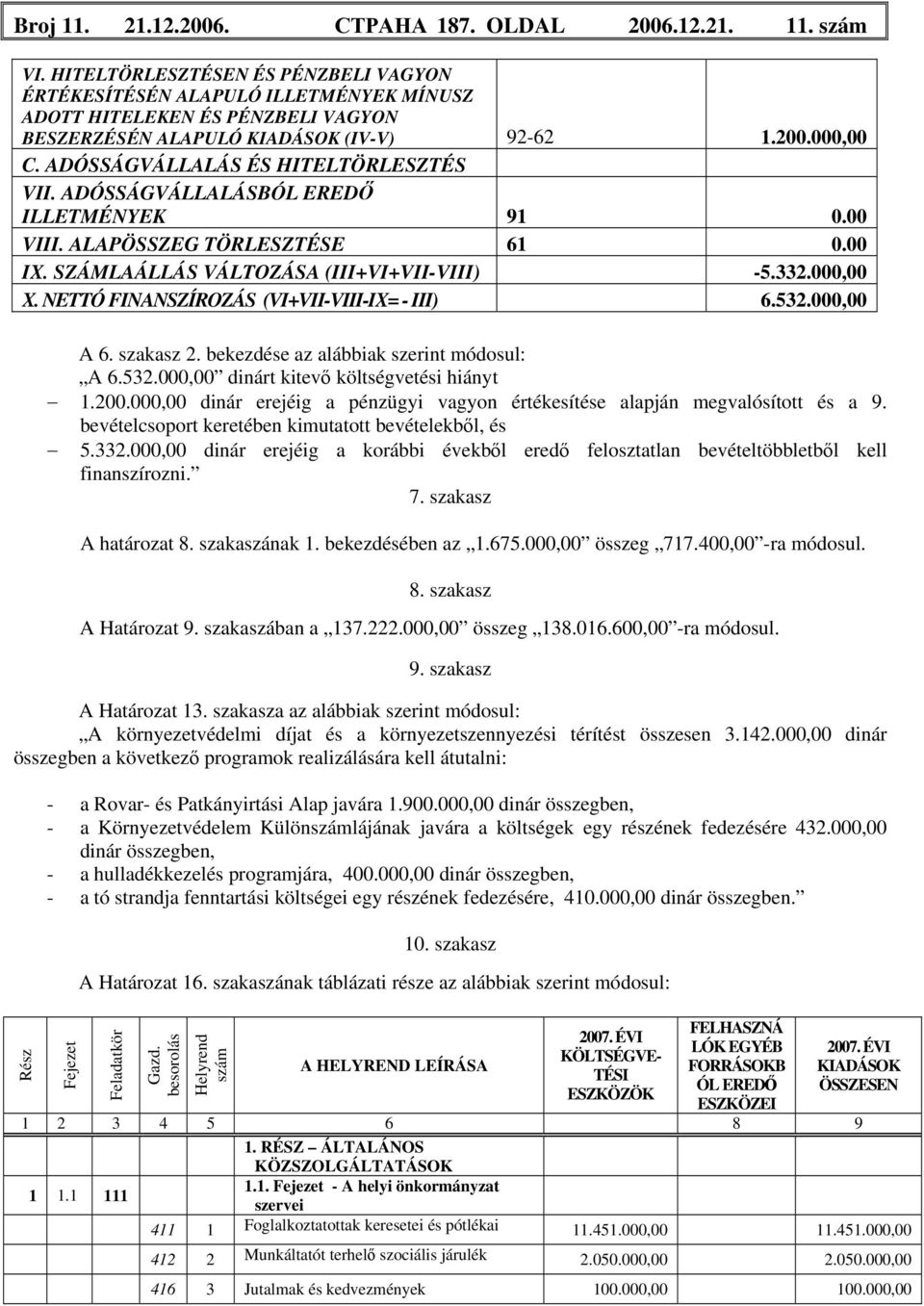 ADÓSSÁGVÁLLALÁS ÉS HITELTÖRLESZTÉS VII. ADÓSSÁGVÁLLALÁSBÓL EREDŐ ILLETMÉNYEK 91 0.00 VIII. ALAPÖSSZEG TÖRLESZTÉSE 61 0.00 IX. SZÁMLAÁLLÁS VÁLTOZÁSA (III+VI+VII-VIII) -5.332.000,00 X.