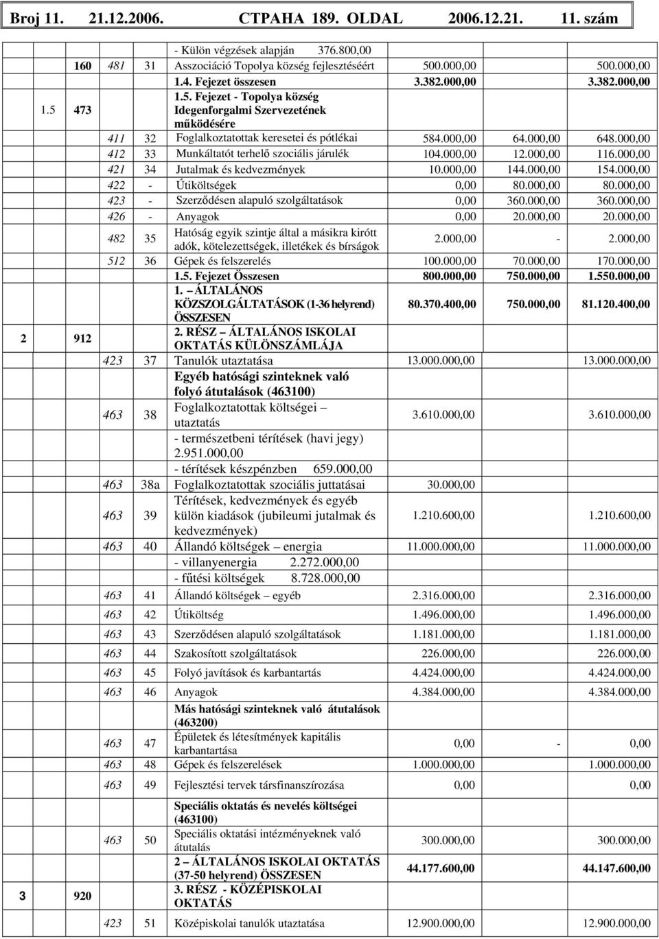 000,00 412 33 Munkáltatót terhelő szociális járulék 104.000,00 12.000,00 116.000,00 421 34 Jutalmak és kedvezmények 10.000,00 144.000,00 154.000,00 422 - Útiköltségek 0,00 80.000,00 80.