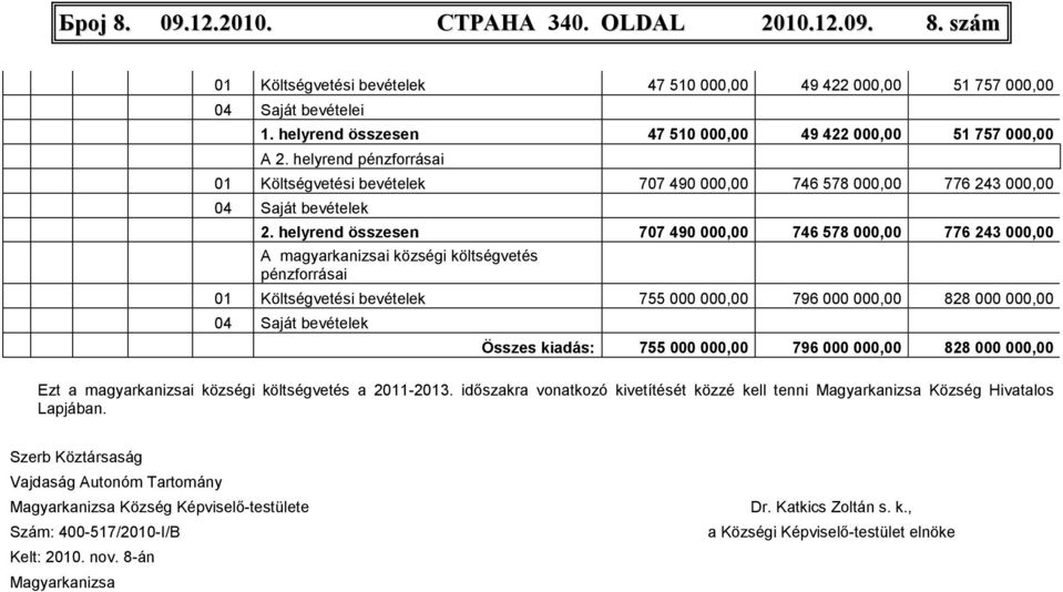 helyrend összesen 707 490 000,00 746 578 000,00 776 243 000,00 A magyarkanizsai községi költségvetés pénzforrásai 01 Költségvetési bevételek 755 000 000,00 796 000 000,00 828 000 000,00 04 Saját