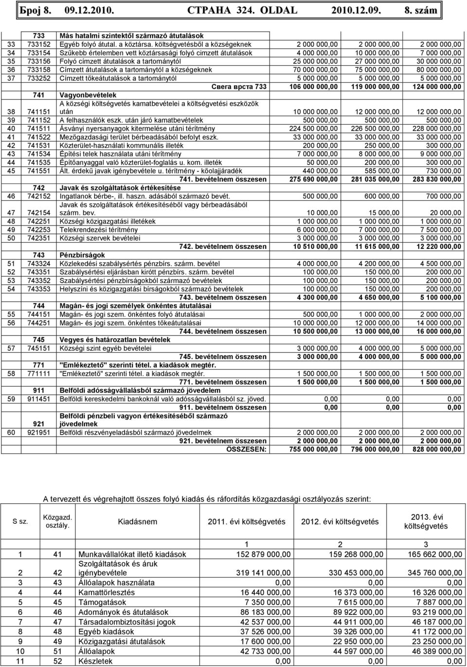 címzett átutalások a tartománytól 25 000 000,00 27 000 000,00 30 000 000,00 36 733158 Címzett átutalások a tartománytól a községeknek 70 000 000,00 75 000 000,00 80 000 000,00 37 733252 Címzett