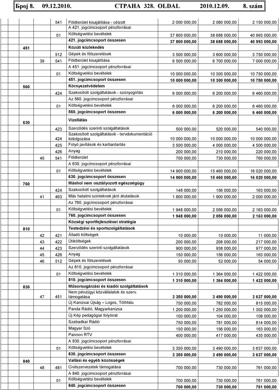 jogcímcsoport összesen 37 800 000,00 38 688 000,00 40 993 000,00 451 Közúti közlekedés 512 Gépek és fölszerelések 3 500 000,00 3 600 000,00 3 750 000,00 39 541 Földterület kisajátítása 6 500 000,00 6