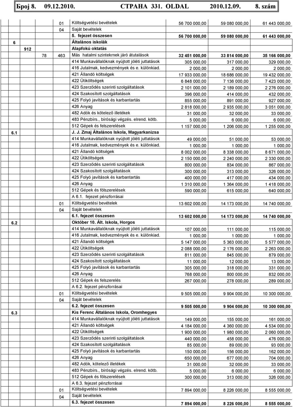 Munkavállalóknak nyújtott jóléti juttatások 305 000,00 317 000,00 329 000,00 416 Jutalmak, kedvezmények és e. különkiad.