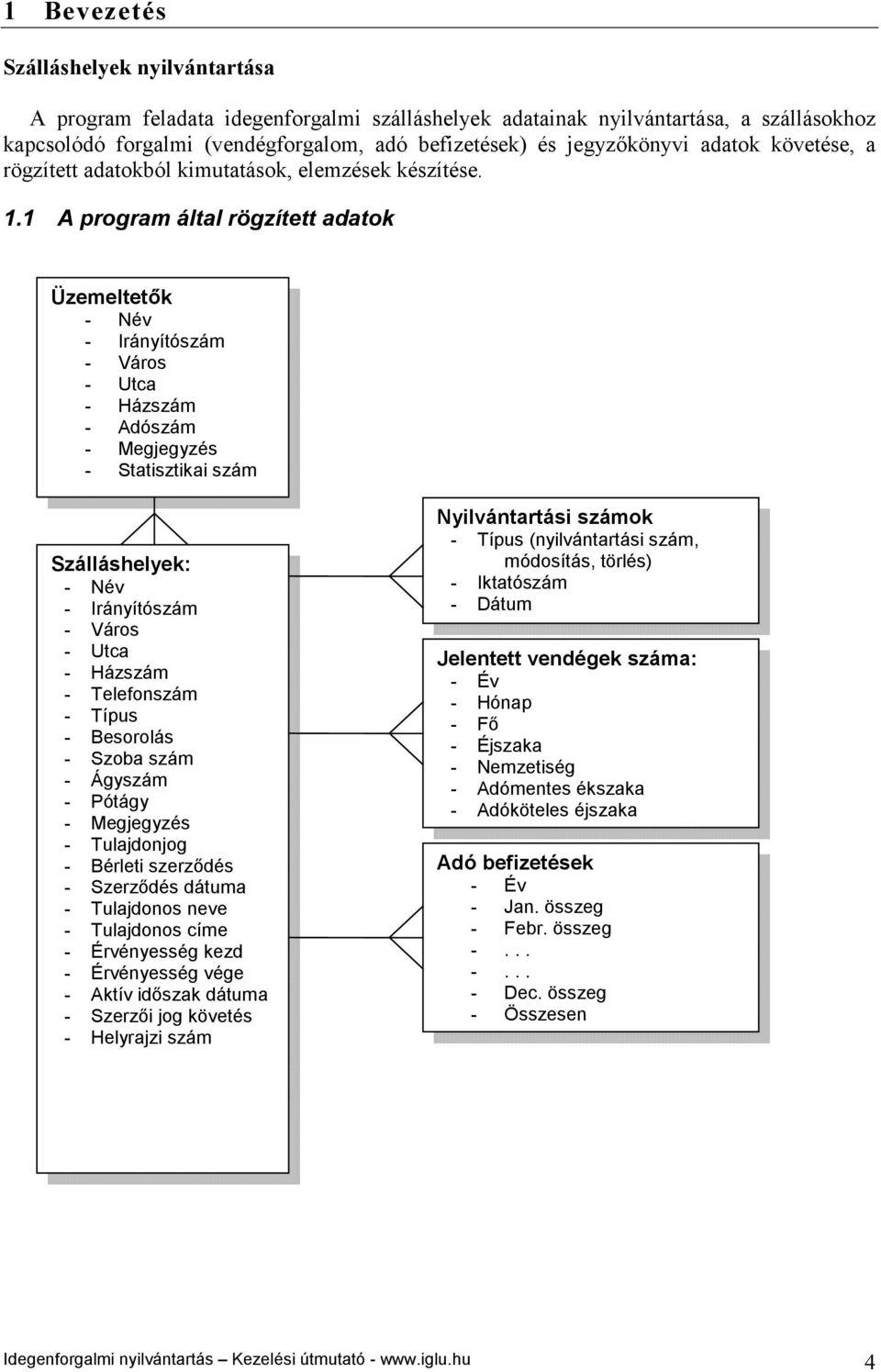 1 A program által rögzített adatok Üzemeltetők - Név - Irányítószám - Város - Utca - Házszám - Adószám - Megjegyzés - Statisztikai szám Szálláshelyek: - Név - Irányítószám - Város - Utca - Házszám -