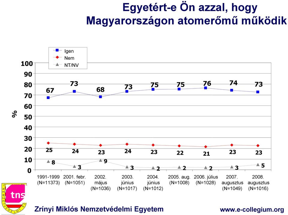 23 23 10 0 8 1991-1999 (N=11373) 3 2001. febr. (N=1051) 9 2002. május (N=1036) 2003.