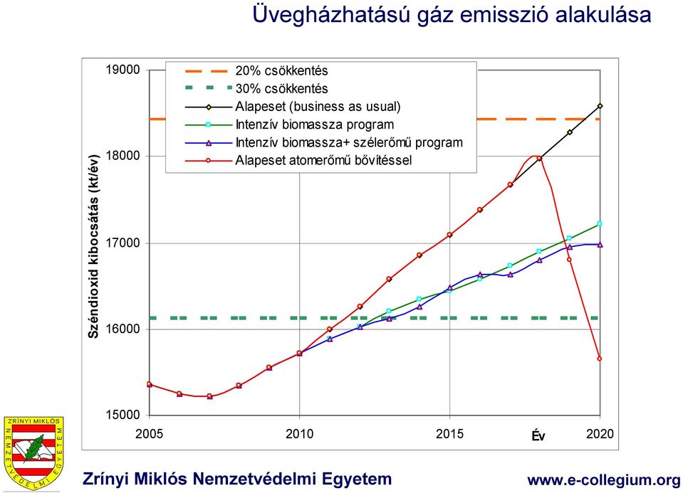 (business as usual) Intenzív biomassza program Intenzív biomassza+