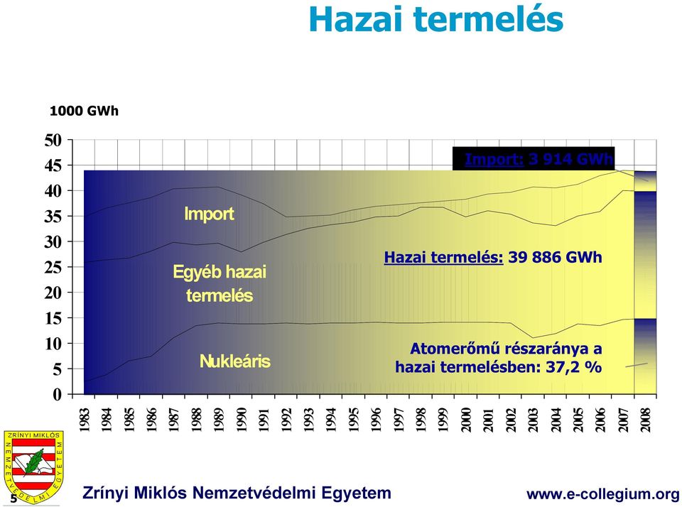 1996 1997 1998 1999 2000 Import: 3 914 GWh Hazai termelés: 39 886 GWh Atomerőmű