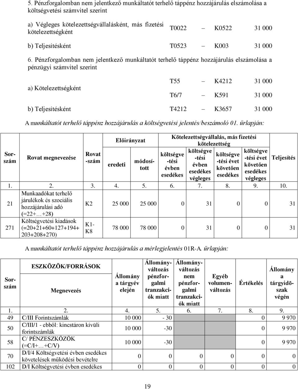 Pénzforglombn jelentkező munkálttót terhelő táppénz hozzájárulás elszámolás pénzügyi számvitel szerint ) Kötelezettségként T55 K4212 31 000 T6/7 K591 31 000 b) Teljesítésként T4212 K3657 31 000 A