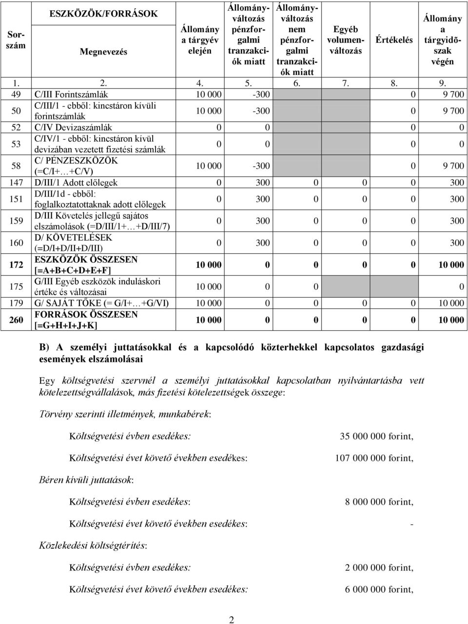 +D/III/7) 0 300 0 0 0 300 160 D/ KÖVETELÉSEK (=D/I+D/II+D/III) 0 300 0 0 0 300 10 000 0 0 0 0 10 000 G/III eszközök induláskori értéke és változási 10 000 0 0 0 179 G/ SAJÁT TŐKE (= G/I+ +G/VI) 10