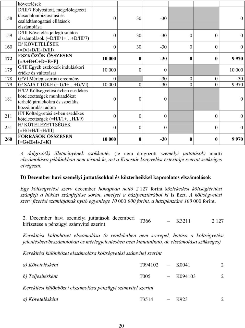 TŐKE (= G/I+ +G/VI) 10 000 0-30 0 0 9 970 181 H/I/2 Költségvetési kötelezettségek munkdókt terhelő járulékokr és szociális 0 0 0 0 hozzájárulási dór 211 H/I Költségvetési kötelezettségek (=H/I/1+