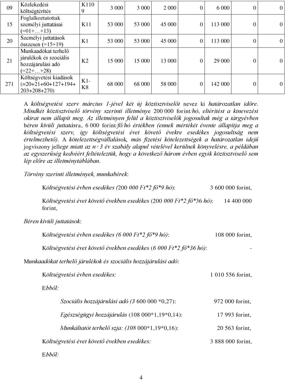 000 0 0 K1- K8 68 000 68 000 000 0 142 000 0 0 A tési szerv március 1-jével két új köztisztviselőt nevez ki htároztln időre.