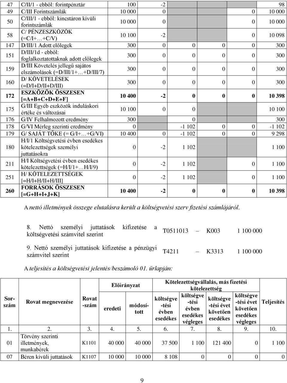 10 398 G/III eszközök induláskori értéke és változási 10 100 0 0 10 100 176 G/IV Felhlmozott eredmény 300 0 300 178 G/VI Mérleg szerinti eredmény 0-1 102 0 0-1 102 179 G/ SAJÁT TŐKE (= G/I+ +G/VI) 10