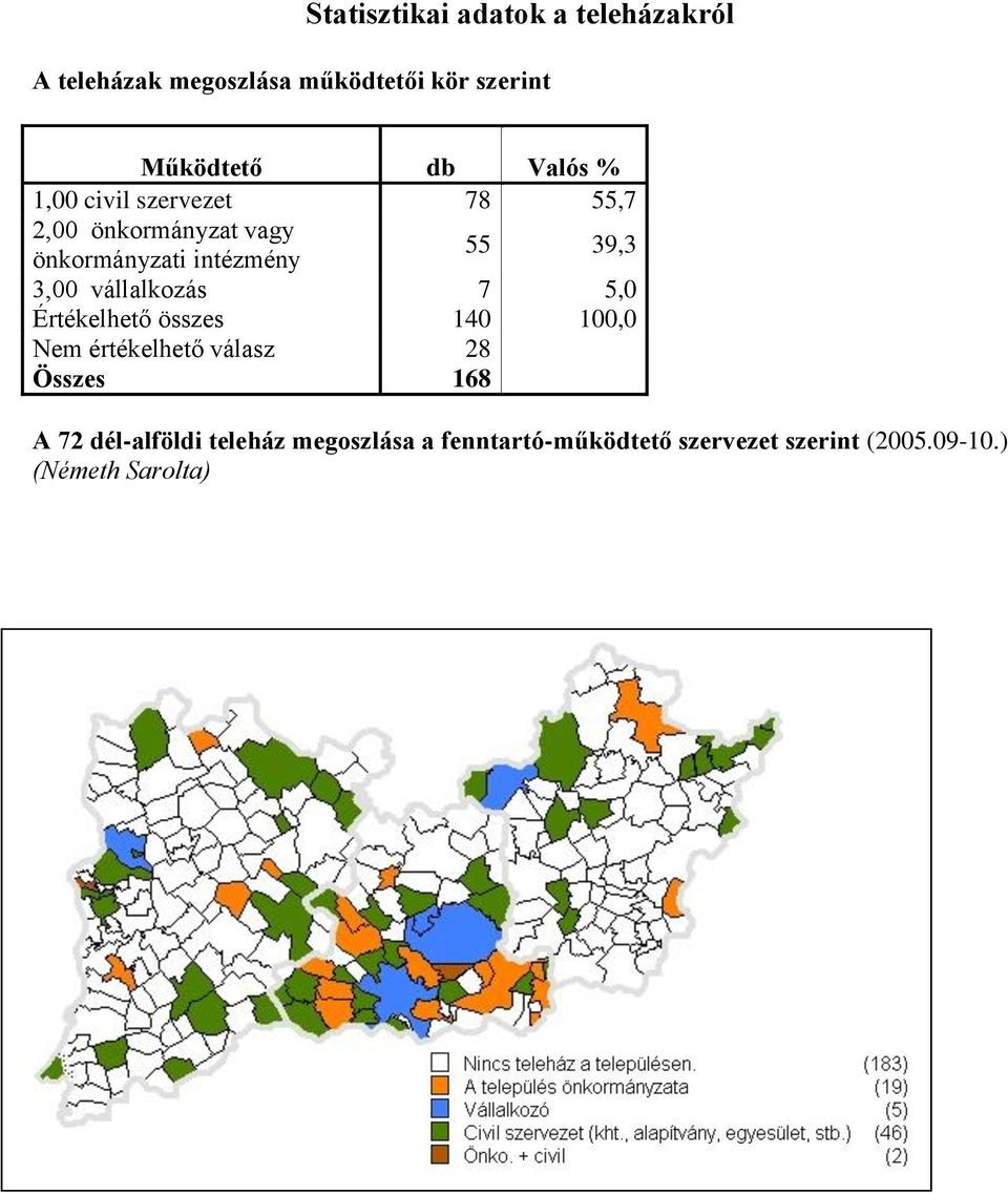 39,3 3,00 vállalkozás 7 5,0 Értékelhető összes 140 100,0 Nem értékelhető válasz 28 A 72