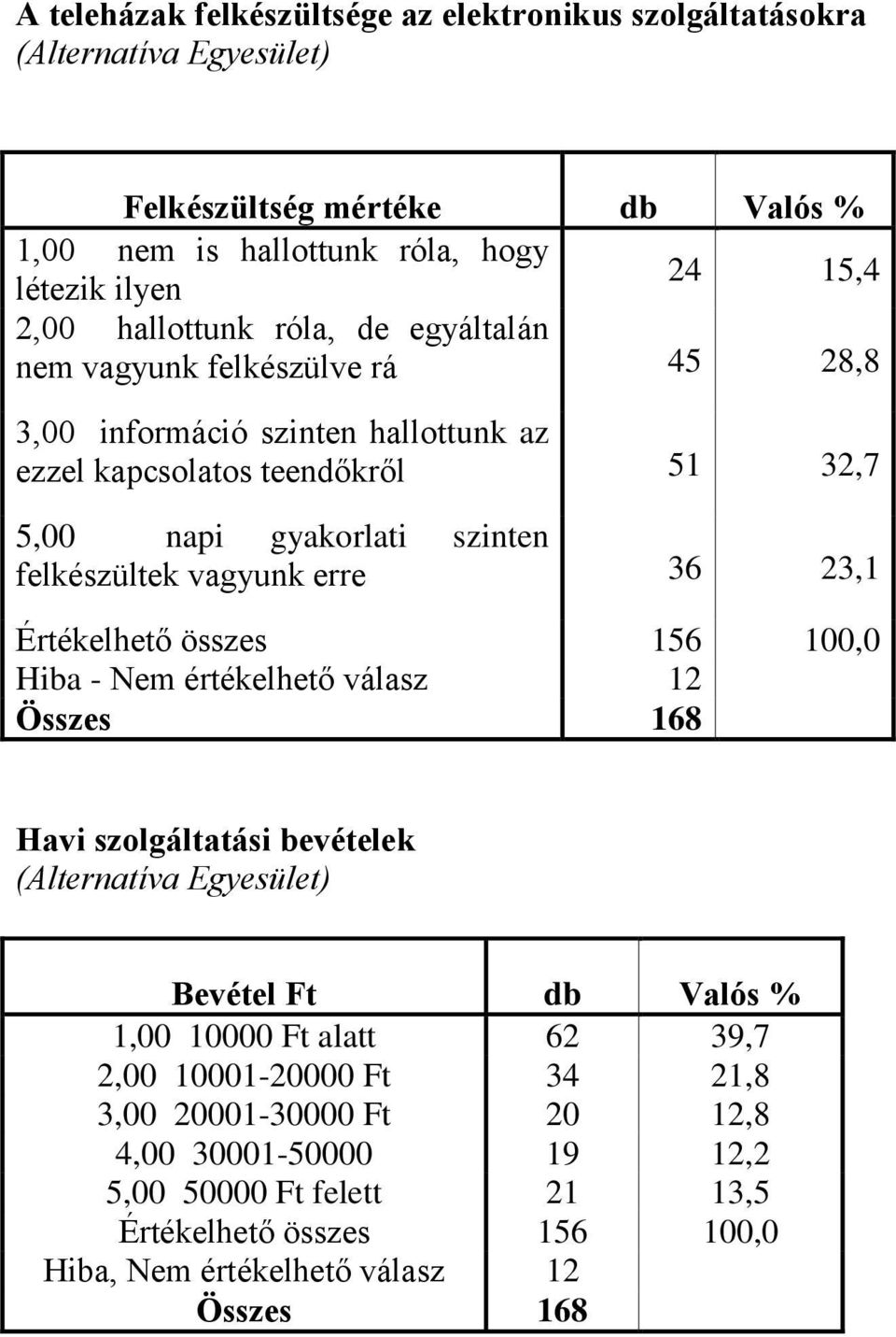 felkészültek vagyunk erre 36 23,1 Értékelhető összes 156 100,0 Hiba - Nem értékelhető válasz 12 Havi szolgáltatási bevételek Bevétel Ft db Valós % 1,00 10000 Ft alatt