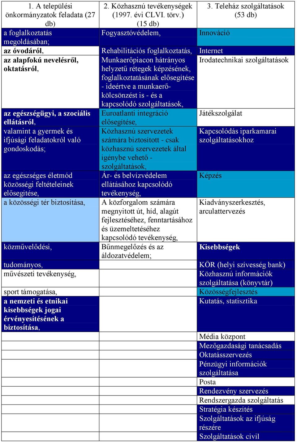 etnikai kisebbségek jogai érvényesítésének a biztosítása, 2. Közhasznú tevékenységek (1997. évi CLVI. törv.) (15 db) Fogyasztóvédelem, 3.