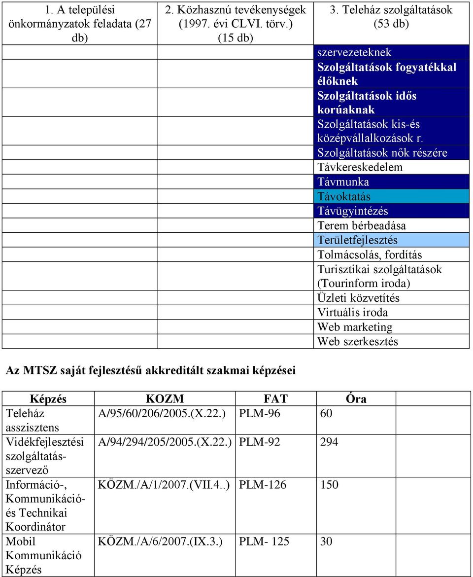 Szolgáltatások nők részére Távkereskedelem Távmunka Távoktatás Távügyintézés Terem bérbeadása Területfejlesztés Tolmácsolás, fordítás Turisztikai szolgáltatások (Tourinform iroda) Üzleti közvetítés