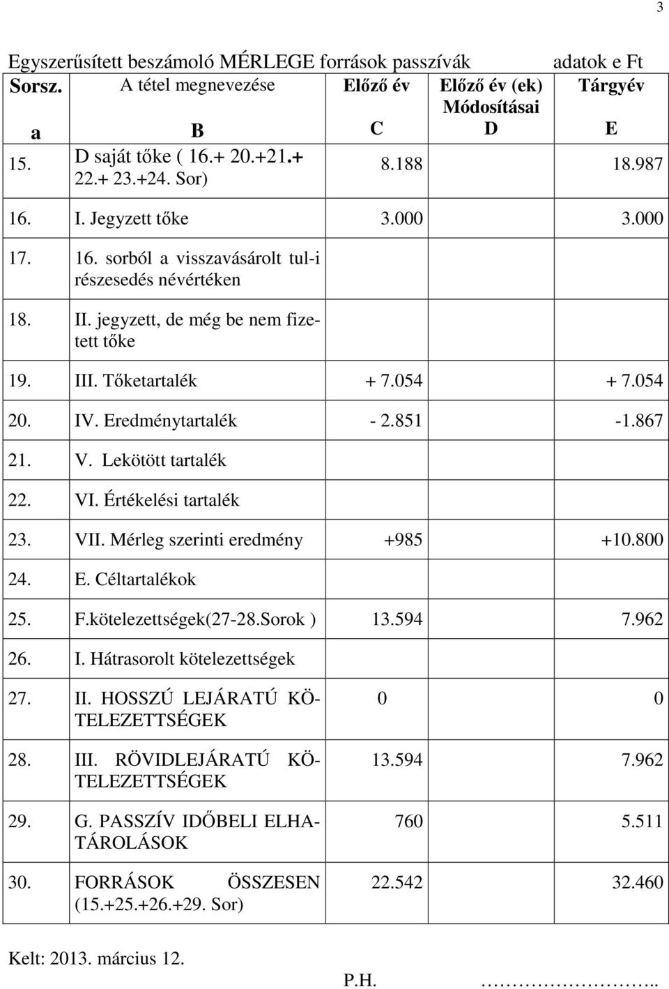 Eredménytartalék - 2.851-1.867 21. V. Lekötött tartalék 22. VI. Értékelési tartalék 23. VII. Mérleg szerinti eredmény +985 +10.800 24. E. Céltartalékok 25. F.kötelezettségek(27-28.Sorok ) 13.594 7.