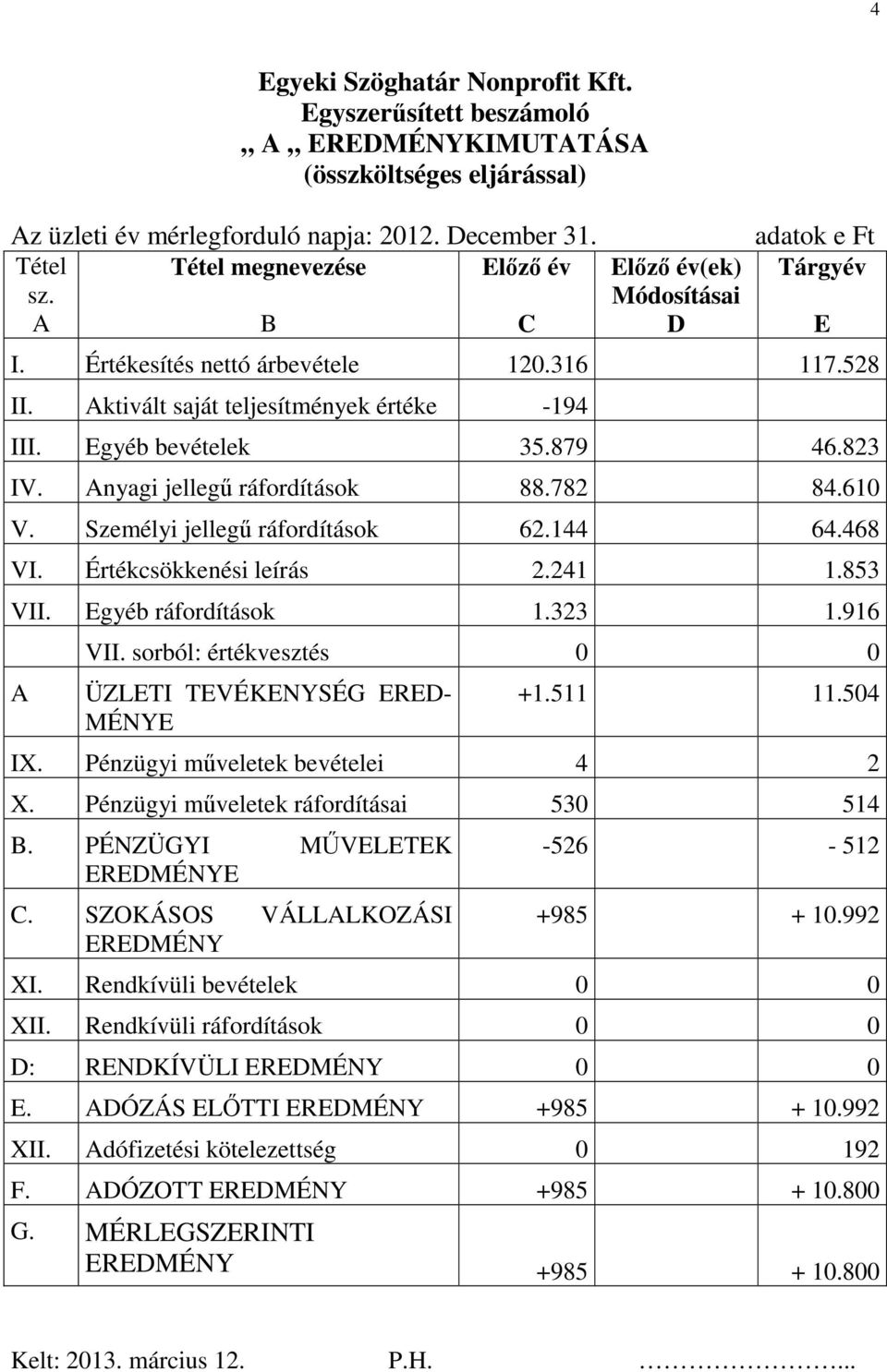 Anyagi jellegű ráfordítások 88.782 84.610 V. Személyi jellegű ráfordítások 62.144 64.468 VI. Értékcsökkenési leírás 2.241 1.853 VII. Egyéb ráfordítások 1.323 1.916 A VII.