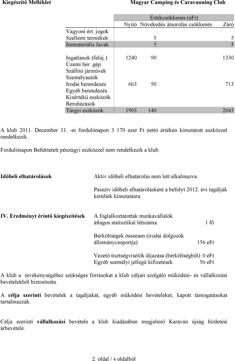 -ei fordulónapon 3 170 ezer Ft nettó értéken kimutatott eszközzel rendelkezik. Fordulónapon Befektetett pénzügyi eszközzel nem rendelkezik a klub.