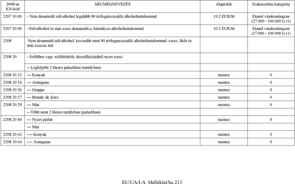 000 t) (1) 2208 Nem denaturált etil-alkohol, kevesebb mint 80 térfogatszázalék alkoholtartalommal; szesz, likőr és más szeszes ital 2208 20 - Szőlőbor vagy szőlőtörköly desztillációjából nyert szesz
