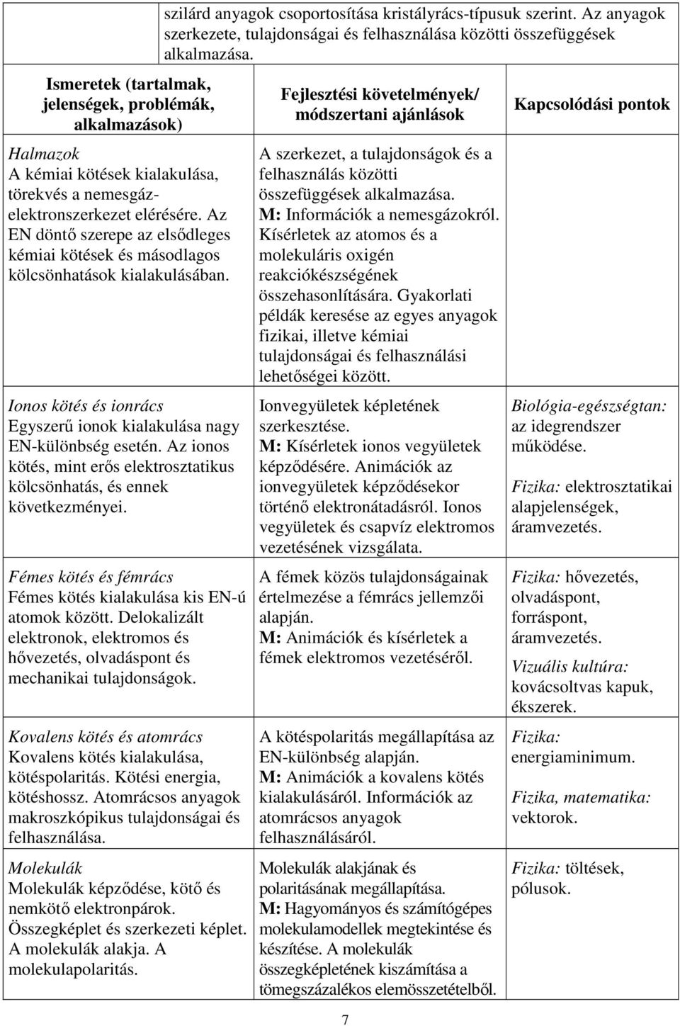 Az ionos kötés, mint erős elektrosztatikus kölcsönhatás, és ennek következményei. Fémes kötés és fémrács Fémes kötés kialakulása kis EN-ú atomok között.