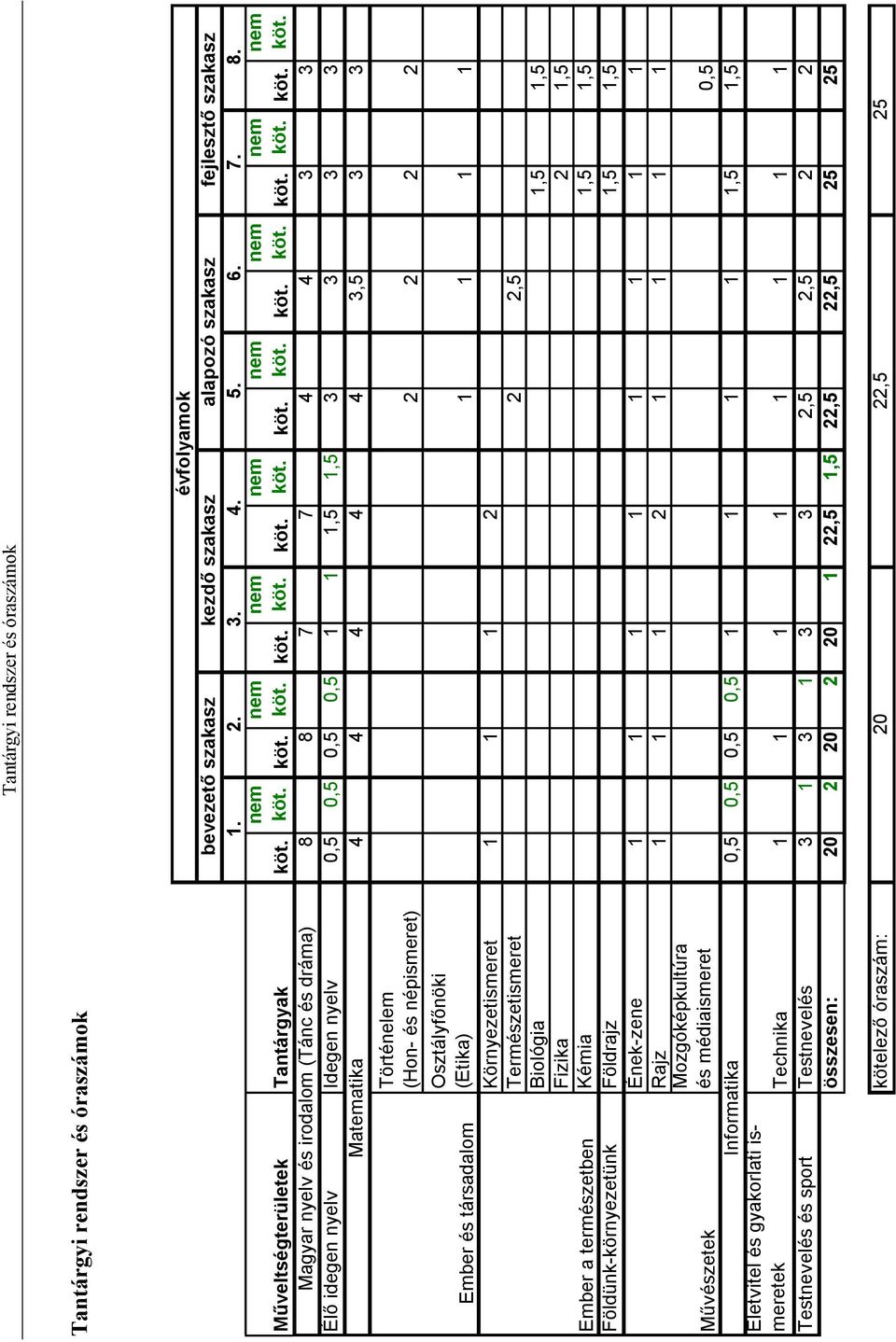 és társadalom Osztályfınöki (Etika) 1 1 1 1 Környezetismeret 1 1 1 2 Természetismeret 2 2,5 Biológia 1,5 1,5 Fizika 2 1,5 Ember a természetben Kémia 1,5 1,5 Földünk-környezetünk Földrajz 1,5 1,5