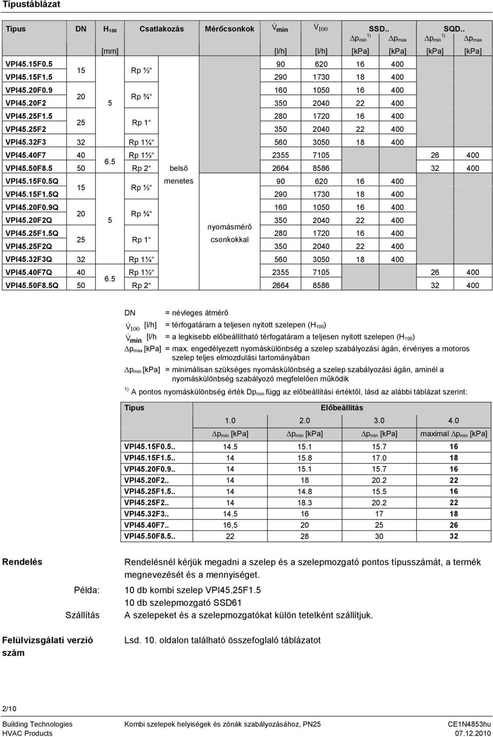 40F7 40 Rp 1½ 2355 7105 26 400 6.5 VPI45.50F8.5 50 Rp 2 belsı 2664 8586 32 400 VPI45.15F0.5Q menetes 90 620 16 400 15 Rp ½ VPI45.15F1.5Q 290 1730 18 400 VPI45.20F0.9Q 160 1050 16 400 20 Rp ¾ VPI45.