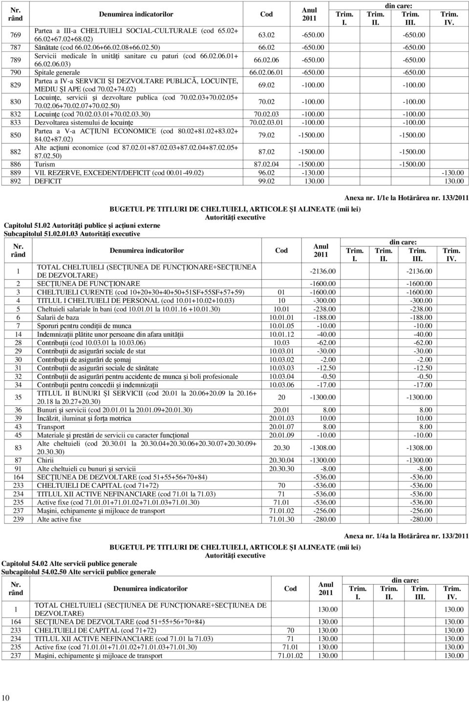 00 830 Locuințe, servicii și dezvoltare publica (cod 70.02.03+70.02.05+ 70.02.06+70.02.07+70.02.50) 70.02-00.00-00.00 832 Locuințe (cod 70.02.03.0+70.02.03.30) 70.02.03-00.00-00.00 833 Dezvoltarea sistemului de locuințe 70.